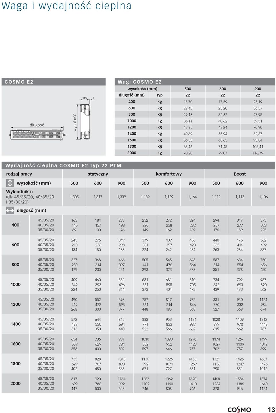 rodzaj pracy statyczny komfortowy Boost wysokość (mm) 500 600 900 500 600 900 500 600 900 Wykładnik n (dla, i ) 1,305 1,317 1,339 1,139 1,129 1,164 1,112 1,112 1,106 długość (mm) 400 163 140 89 184