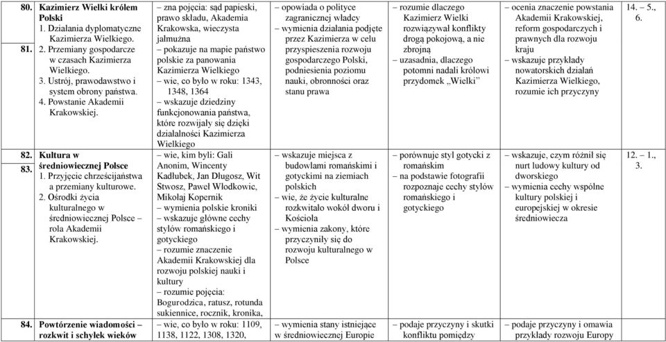 Ośrodki życia kulturalnego w średniowiecznej Polsce rola Akademii Krakowskiej. 84.