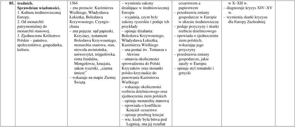 1364 zna postacie: Kazimierza Wielkiego, Władysława Łokietka, Bolesława Krzywoustego, Czyngischana zna pojęcia: sąd papieski, Krzyżacy, testament Bolesława Krzywoustego, monarchia stanowa, stan,