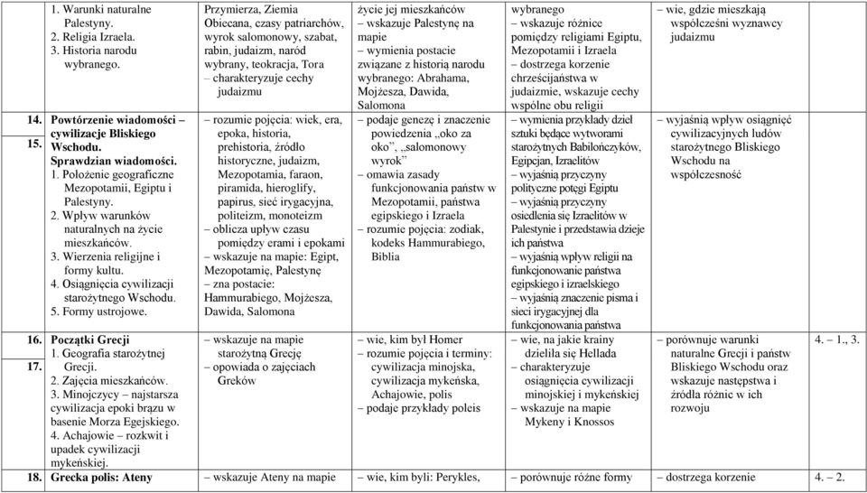 mapie wymienia postacie związane z historią narodu wybranego: Abrahama, Mojżesza, Dawida, Salomona podaje genezę i znaczenie powiedzenia oko za oko, salomonowy wyrok omawia zasady funkcjonowania