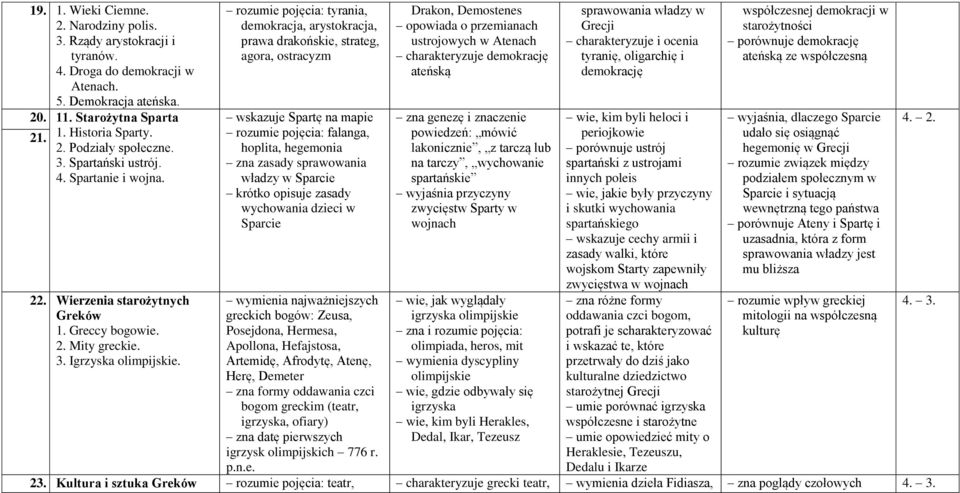 rozumie pojęcia: tyrania, demokracja, arystokracja, prawa drakońskie, strateg, agora, ostracyzm wskazuje Spartę na mapie rozumie pojęcia: falanga, hoplita, hegemonia zna zasady sprawowania władzy w