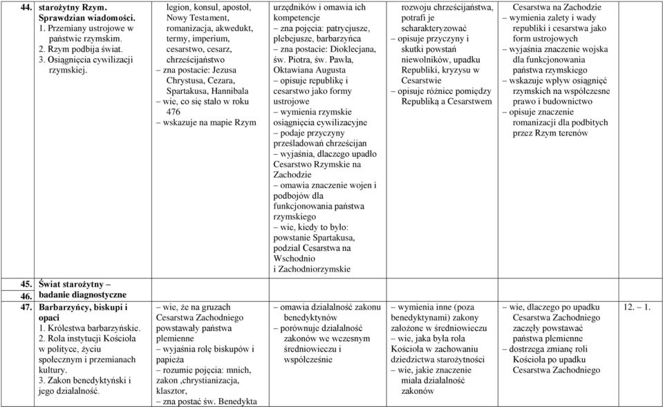 roku 476 wskazuje na mapie Rzym urzędników i omawia ich kompetencje zna pojęcia: patrycjusze, plebejusze, barbarzyńca zna postacie: Dioklecjana, św. Piotra, św.