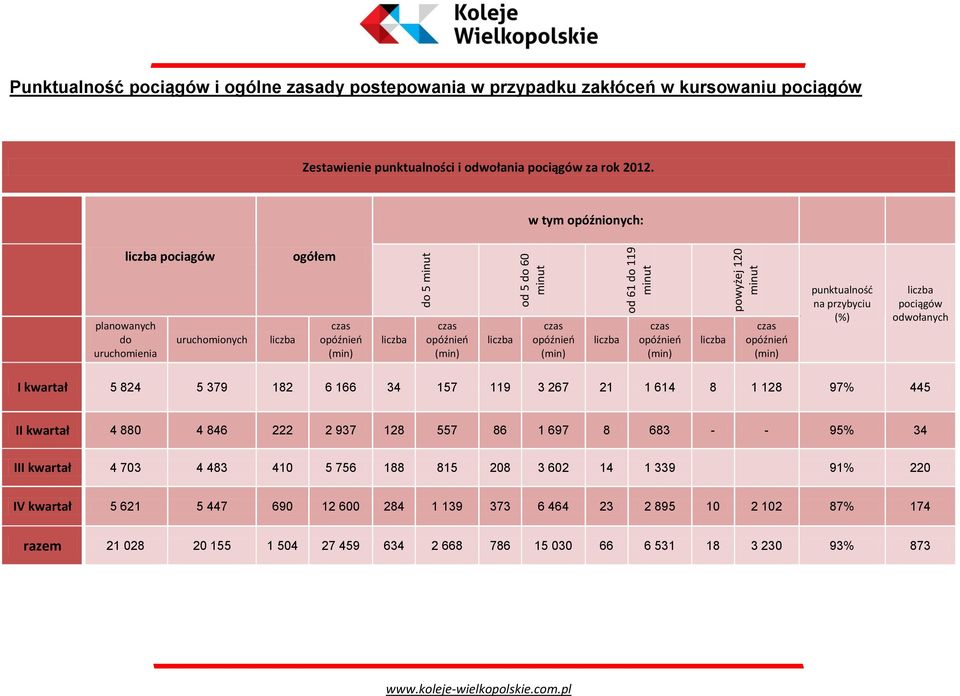 w tym opóźnionych: liczba pociagów ogółem planowanych do uruchomienia uruchomionych liczba czas opóźnień (min) liczba czas opóźnień (min) liczba czas opóźnień (min) liczba czas opóźnień (min) liczba