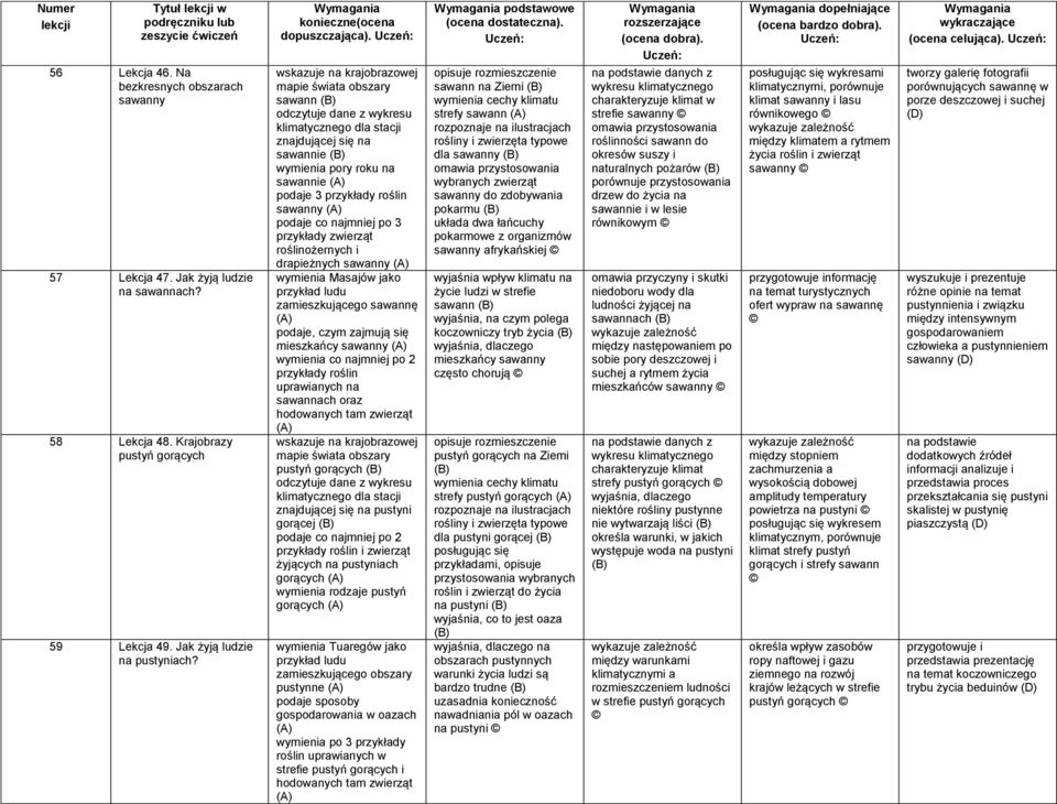 podaje co najmniej po 3 przykłady zwierząt roślinożernych i drapieżnych sawanny wymienia Masajów jako przykład ludu zamieszkującego sawannę podaje, czym zajmują się mieszkańcy sawanny wymienia co