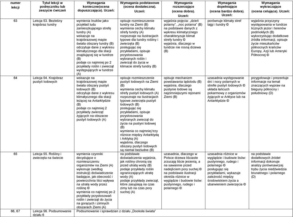 podaje co najmniej po 2 przykłady roślin i zwierząt występujących w tundrze wskazuje na krajobrazowej mapie świata obszary pustyń lodowych odczytuje dane z wykresu klimatycznego dla stacji leżącej na