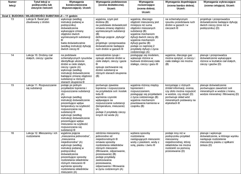 Lekcja 10. Drobiny ciał stałych, cieczy i gazów 15 Lekcja 11. Rozpuszczanie się substancji 16 Lekcja 12.
