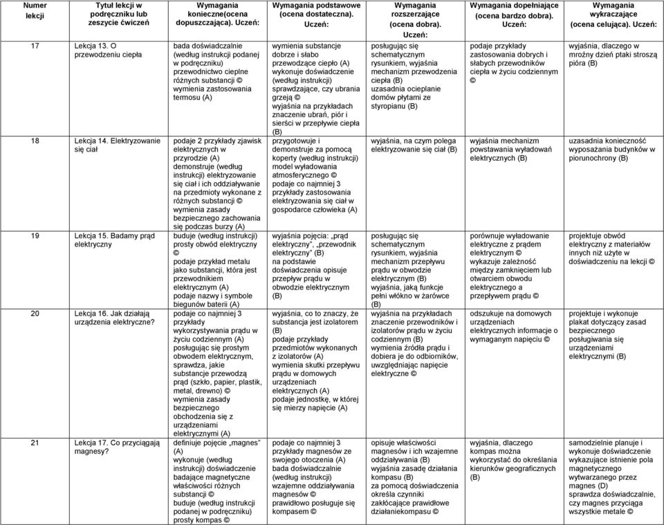 bada doświadczalnie (według instrukcji podanej w podręczniku) przewodnictwo cieplne różnych substancji wymienia zastosowania termosu podaje 2 przykłady zjawisk elektrycznych w przyrodzie demonstruje