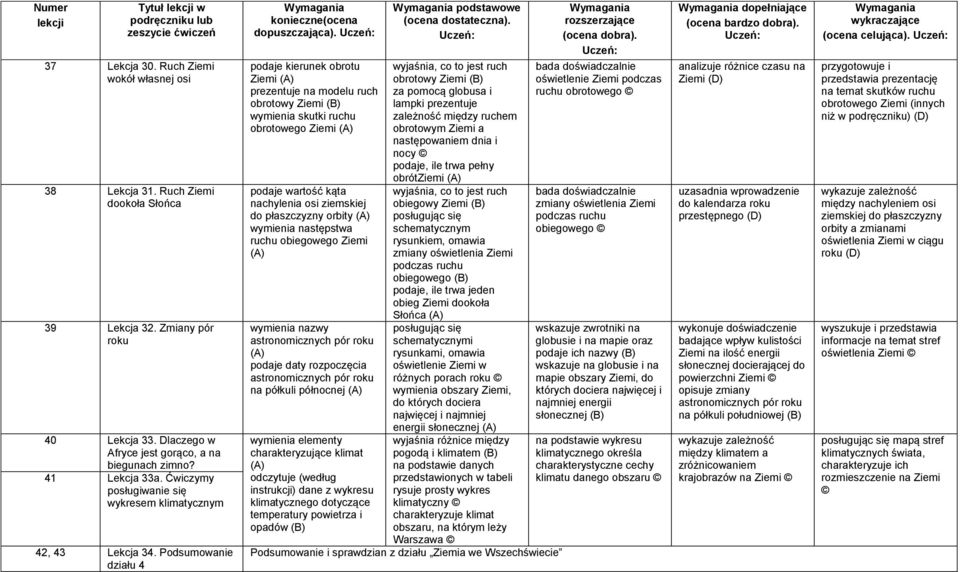 podaje kierunek obrotu Ziemi prezentuje na modelu ruch obrotowy Ziemi wymienia skutki ruchu obrotowego Ziemi podaje wartość kąta nachylenia osi ziemskiej do płaszczyzny orbity wymienia następstwa