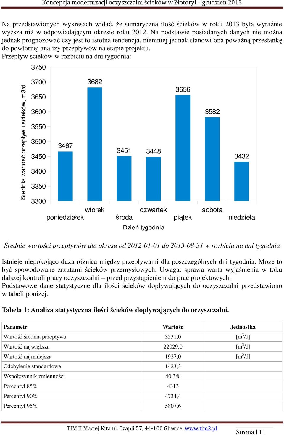 Przepływ ścieków w rozbiciu na dni tygodnia: 3750 Średnia wartość przepływu ścieków, m3/d 3700 3650 3600 3550 3500 3450 3400 3350 3300 3467 3682 wtorek poniedziałek 3451 3448 czwartek środa 3656