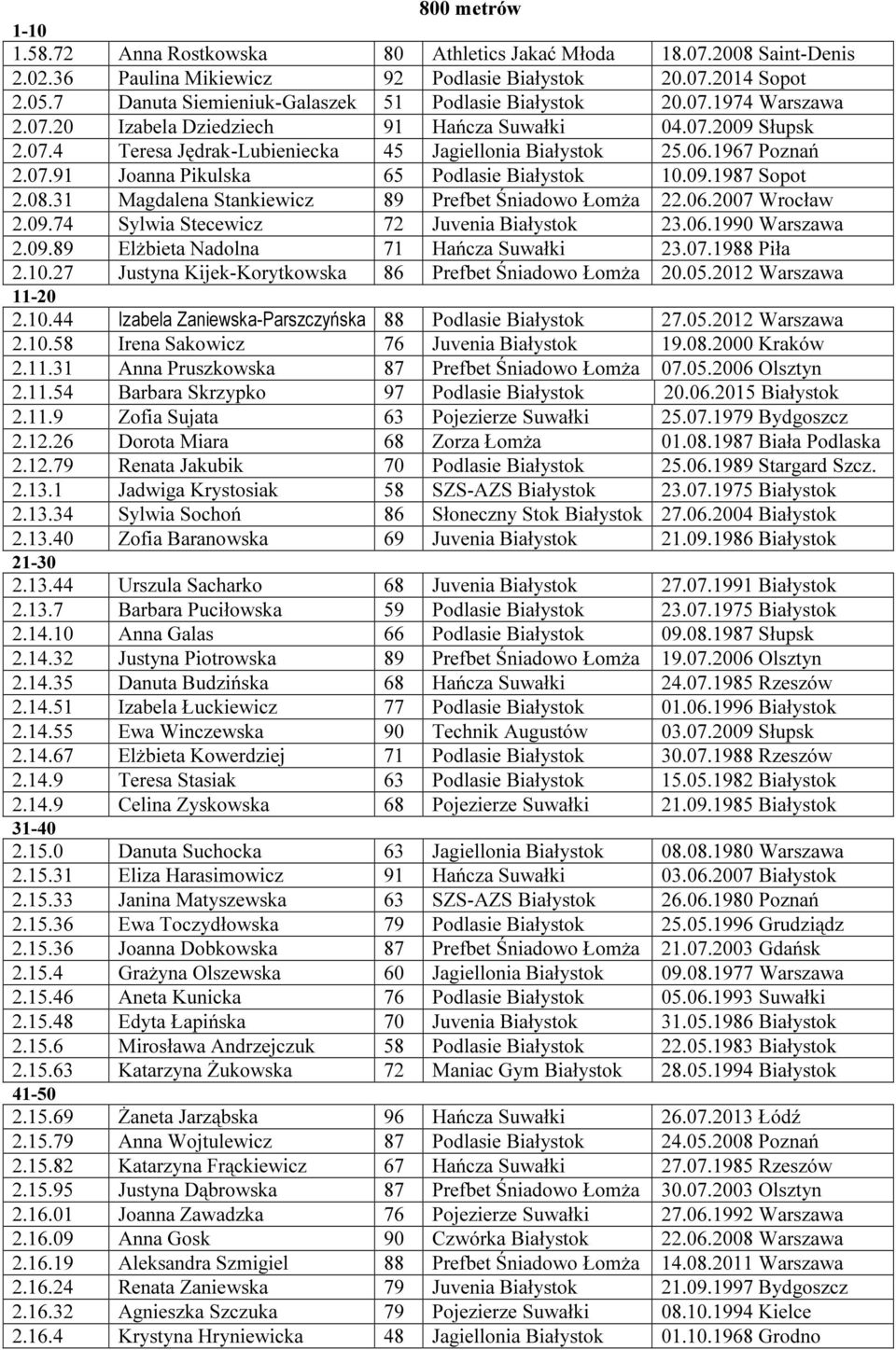 1967 Poznań 2.07.91 Joanna Pikulska 65 Podlasie Białystok 10.09.1987 Sopot 2.08.31 Magdalena Stankiewicz 89 Prefbet Śniadowo Łomża 22.06.2007 Wrocław 2.09.74 Sylwia Stecewicz 72 Juvenia Białystok 23.