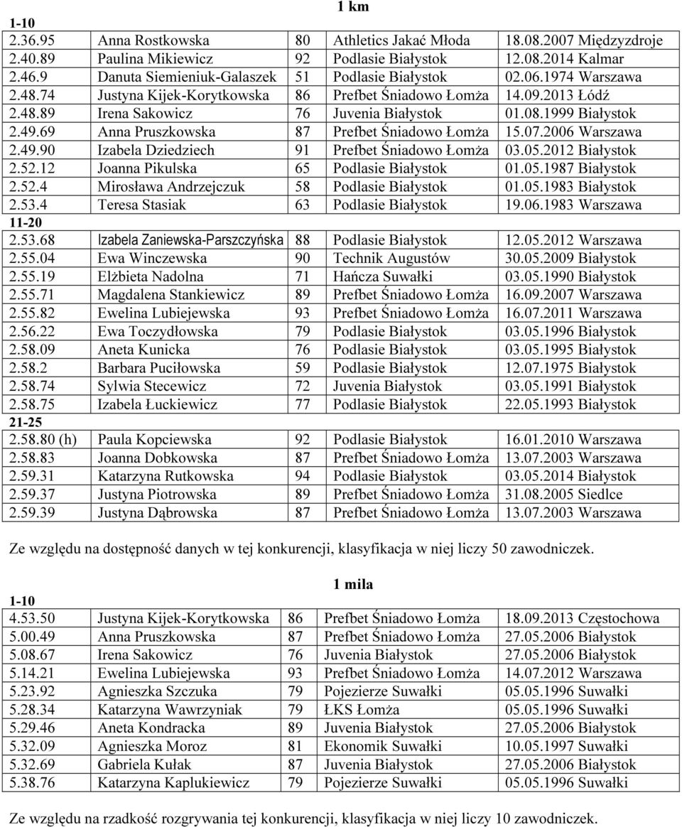 1999 Białystok 2.49.69 Anna Pruszkowska 87 Prefbet Śniadowo Łomża 15.07.2006 Warszawa 2.49.90 Izabela Dziedziech 91 Prefbet Śniadowo Łomża 03.05.2012 Białystok 2.52.