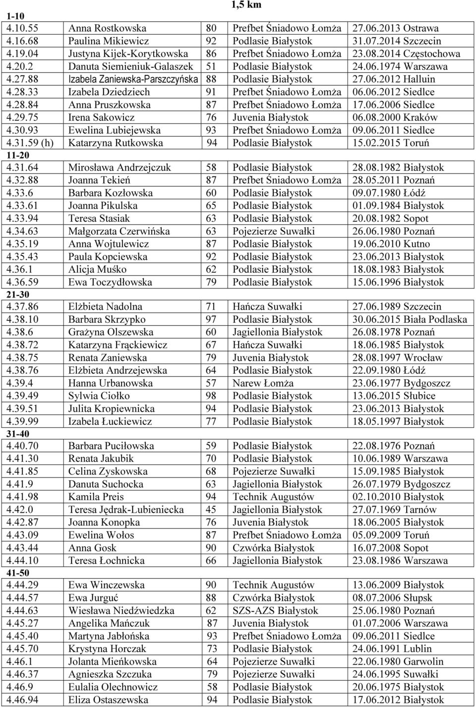88 Izabela Zaniewska-Parszczyńska 88 Podlasie Białystok 27.06.2012 Halluin 4.28.33 Izabela Dziedziech 91 Prefbet Śniadowo Łomża 06.06.2012 Siedlce 4.28.84 Anna Pruszkowska 87 Prefbet Śniadowo Łomża 17.