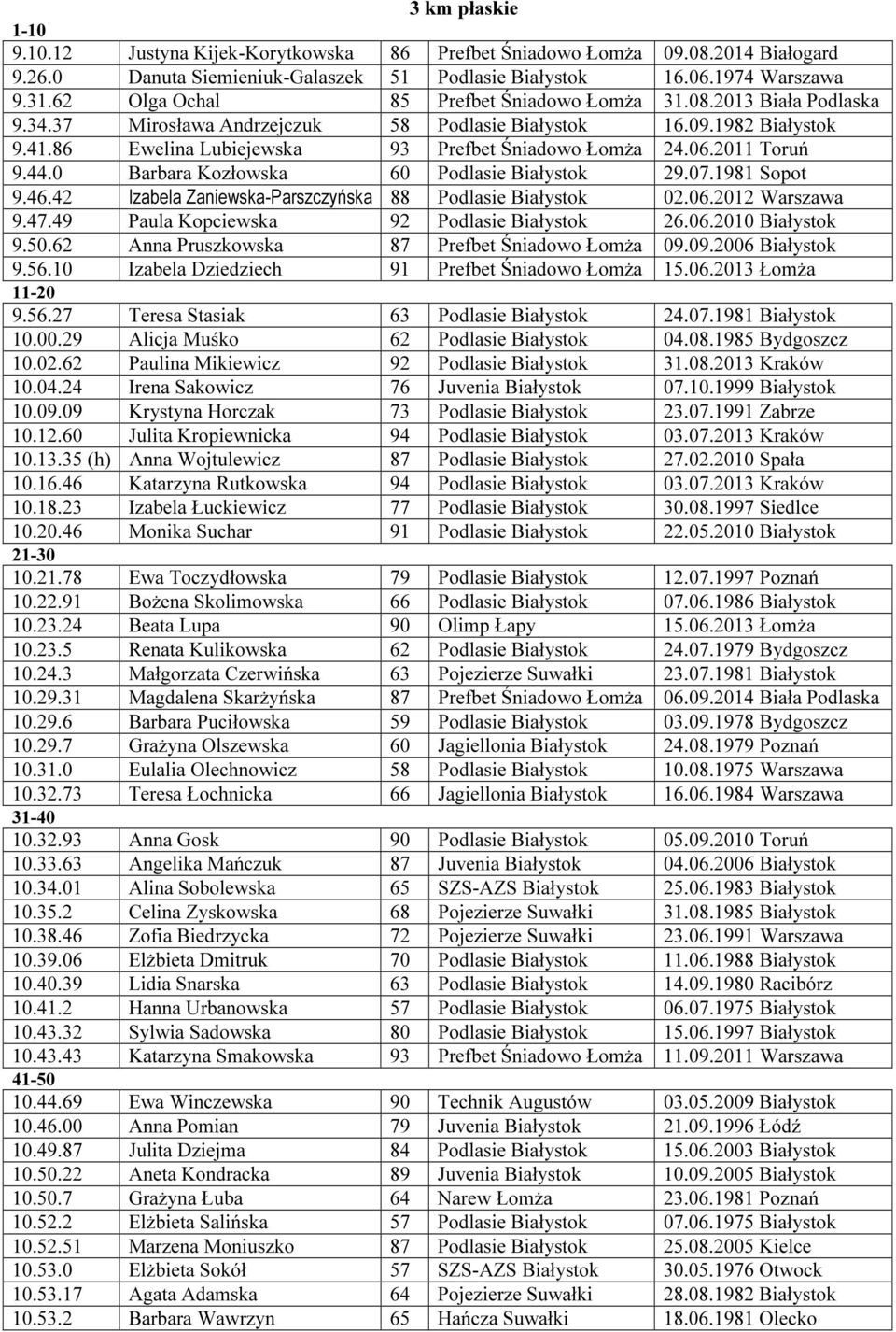 2011 Toruń 9.44.0 Barbara Kozłowska 60 Podlasie Białystok 29.07.1981 Sopot 9.46.42 Izabela Zaniewska-Parszczyńska 88 Podlasie Białystok 02.06.2012 Warszawa 9.47.