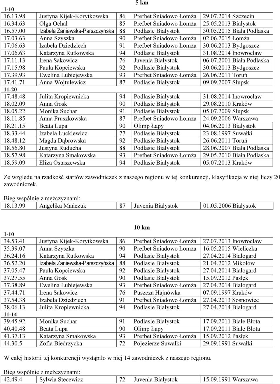06.2013 Bydgoszcz 17.06.63 Katarzyna Rutkowska 94 Podlasie Białystok 31.08.2014 Inowrocław 17.11.13 Irena Sakowicz 76 Juvenia Białystok 06.07.2001 Biała Podlaska 17.15.