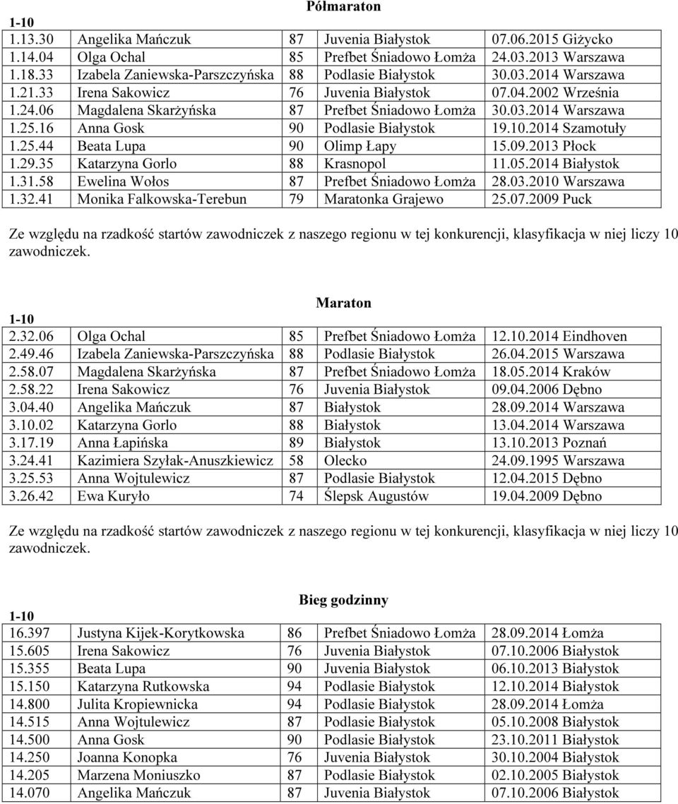 03.2014 Warszawa 1.25.16 Anna Gosk 90 Podlasie Białystok 19.10.2014 Szamotuły 1.25.44 Beata Lupa 90 Olimp Łapy 15.09.2013 Płock 1.29.35 Katarzyna Gorlo 88 Krasnopol 11.05.2014 Białystok 1.31.