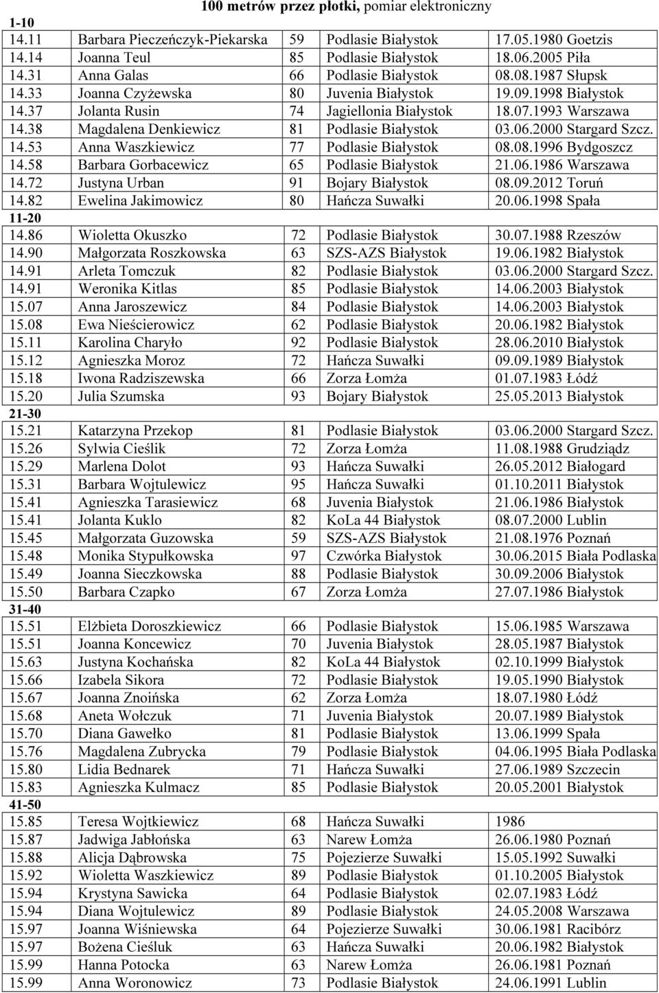 38 Magdalena Denkiewicz 81 Podlasie Białystok 03.06.2000 Stargard Szcz. 14.53 Anna Waszkiewicz 77 Podlasie Białystok 08.08.1996 Bydgoszcz 14.58 Barbara Gorbacewicz 65 Podlasie Białystok 21.06.1986 Warszawa 14.