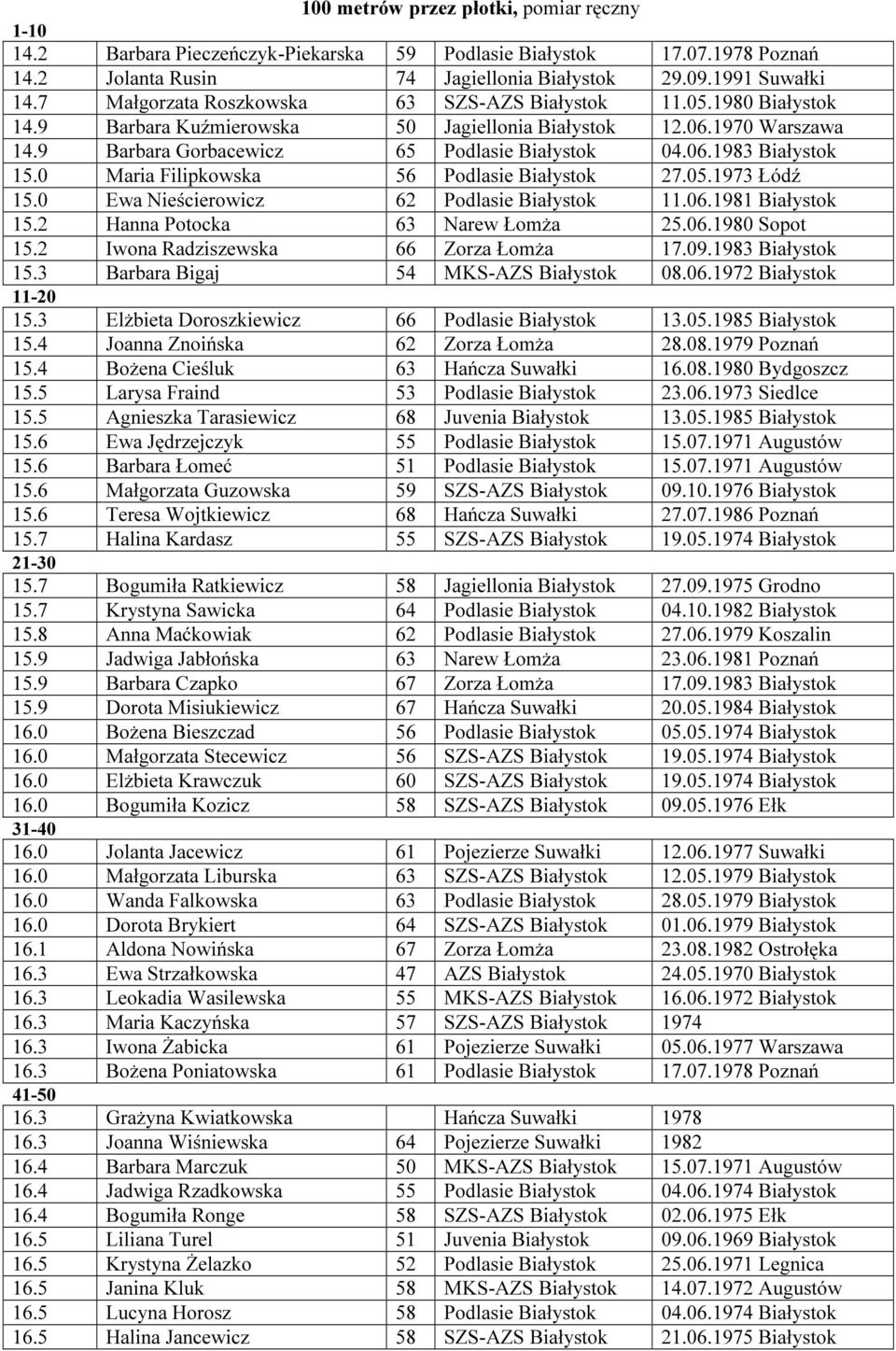 0 Maria Filipkowska 56 Podlasie Białystok 27.05.1973 Łódź 15.0 Ewa Nieścierowicz 62 Podlasie Białystok 11.06.1981 Białystok 15.2 Hanna Potocka 63 Narew Łomża 25.06.1980 Sopot 15.