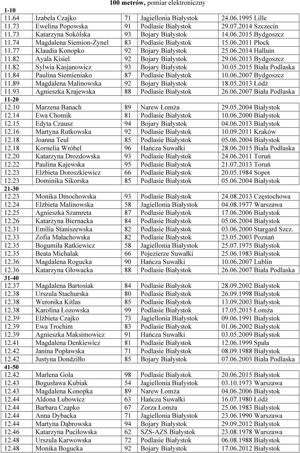 82 Ayala Kisiel 92 Bojary Białystok 29.06.2013 Bydgoszcz 11.82 Sylwia Kasjanowicz 93 Bojary Białystok 30.05.2015 Biała Podlaska 11.84 Paulina Siemieniako 87 Podlasie Białystok 10.06.2007 Bydgoszcz 11.