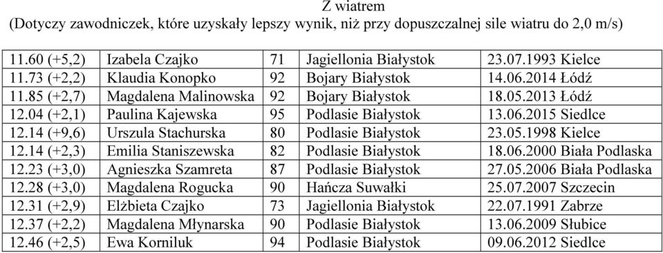 14 (+9,6) Urszula Stachurska 80 Podlasie Białystok 23.05.1998 Kielce 12.14 (+2,3) Emilia Staniszewska 82 Podlasie Białystok 18.06.2000 Biała Podlaska 12.