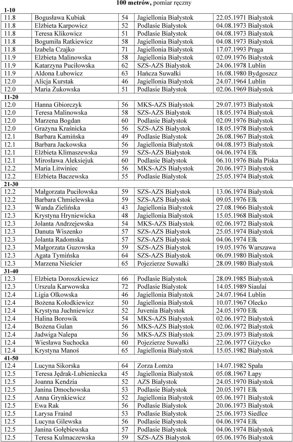 9 Elżbieta Malinowska 58 Jagiellonia Białystok 02.09.1976 Białystok 11.9 Katarzyna Puciłowska 62 SZS-AZS Białystok 24.06.1978 Lublin 11.9 Aldona Łubowicz 63 Hańcza Suwałki 16.08.1980 Bydgoszcz 12.