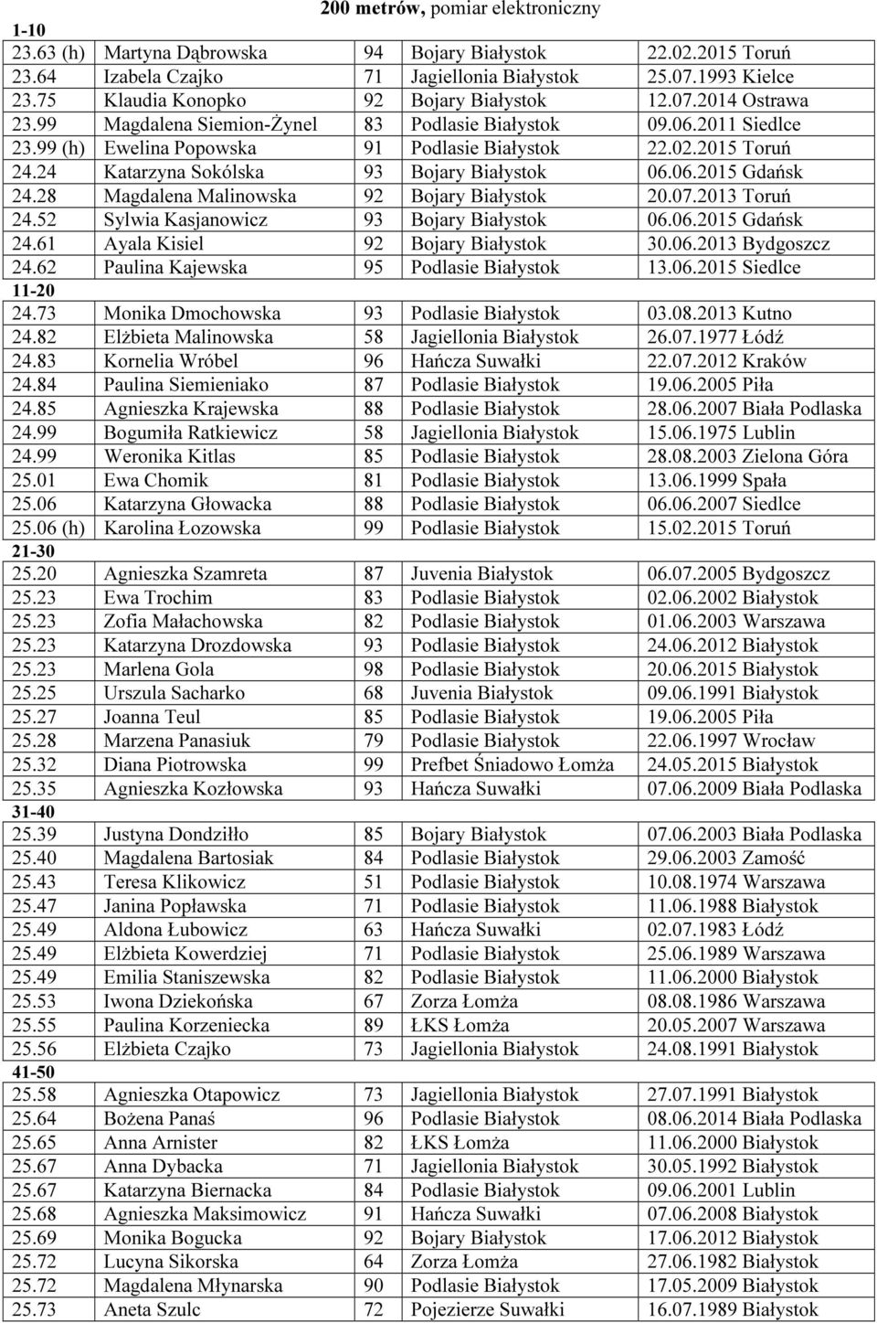 24 Katarzyna Sokólska 93 Bojary Białystok 06.06.2015 Gdańsk 24.28 Magdalena Malinowska 92 Bojary Białystok 20.07.2013 Toruń 24.52 Sylwia Kasjanowicz 93 Bojary Białystok 06.06.2015 Gdańsk 24.61 Ayala Kisiel 92 Bojary Białystok 30.