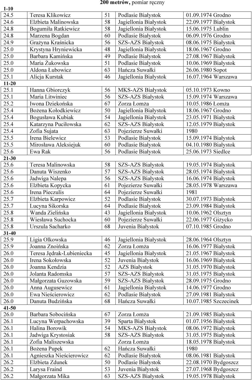 0 Krystyna Hryniewicka 48 Jagiellonia Białystok 18.06.1967 Grodno 25.0 Barbara Kamińska 49 Podlasie Białystok 27.08.1967 Białystok 25.0 Maria Żukowska 51 Podlasie Białystok 10.06.1969 Białystok 25.