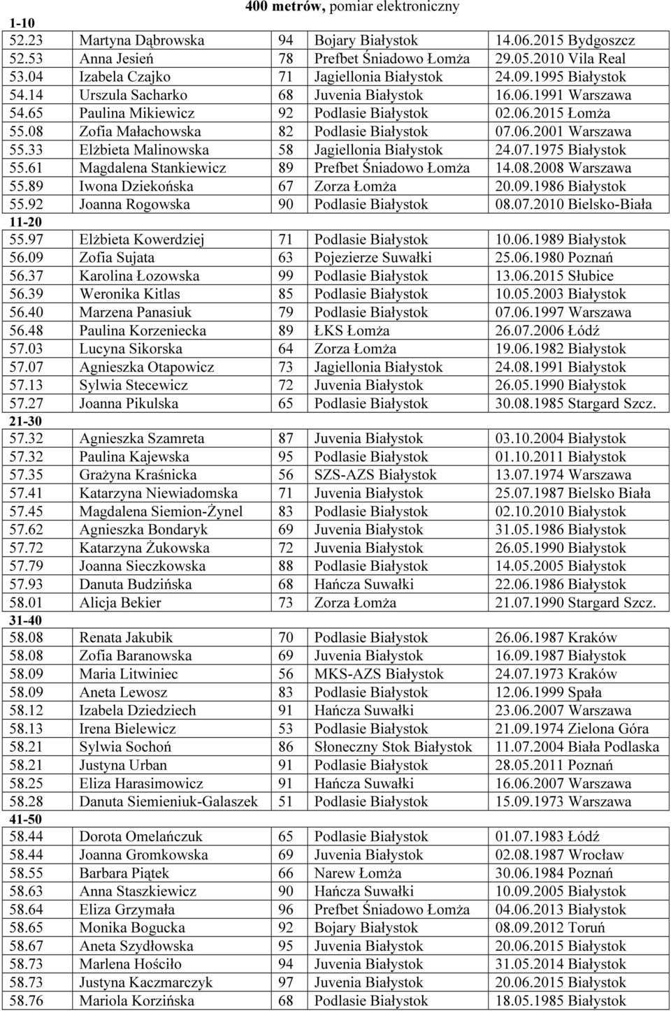 08 Zofia Małachowska 82 Podlasie Białystok 07.06.2001 Warszawa 55.33 Elżbieta Malinowska 58 Jagiellonia Białystok 24.07.1975 Białystok 55.61 Magdalena Stankiewicz 89 Prefbet Śniadowo Łomża 14.08.2008 Warszawa 55.