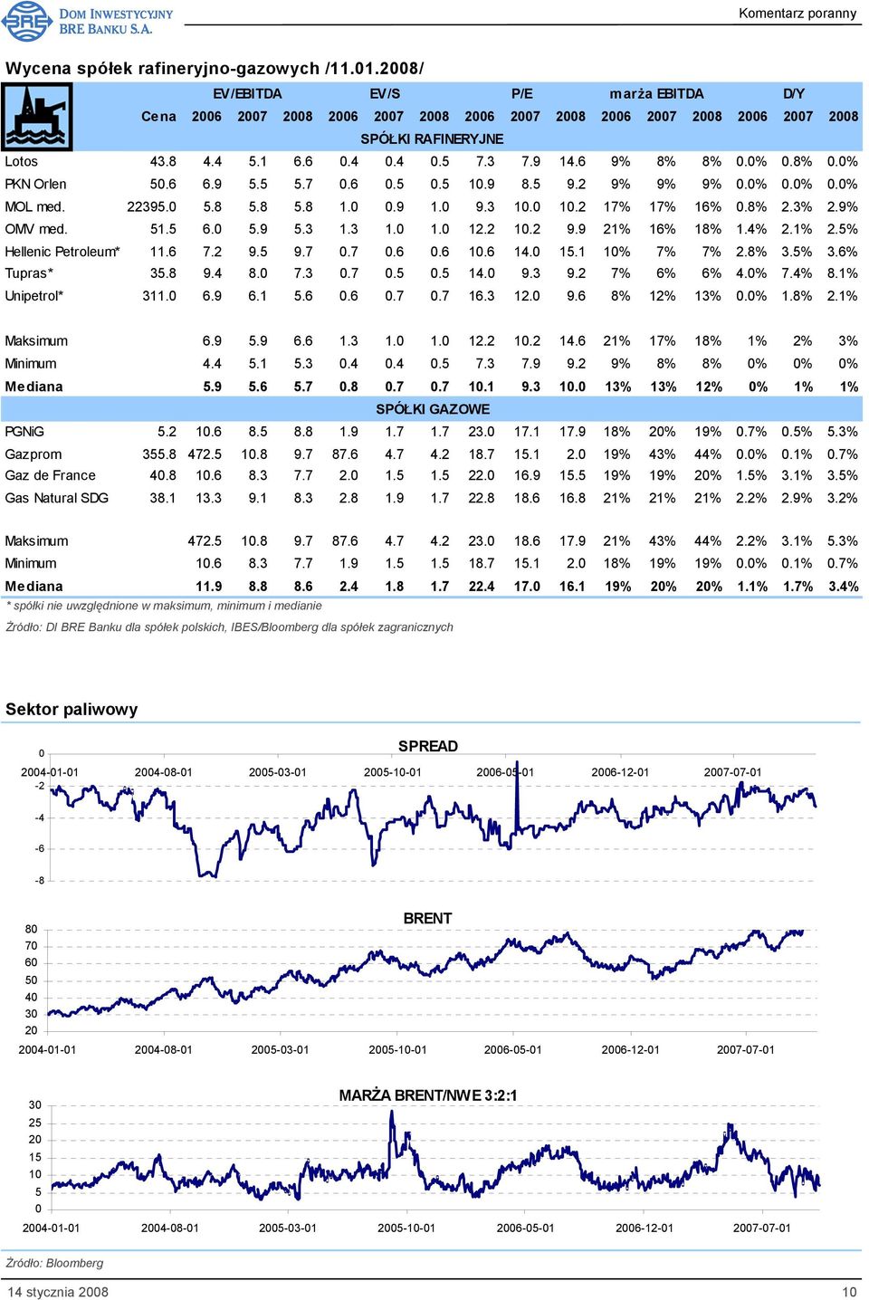 1% 2.5% Hellenic Petroleum* 11.6 7.2 9.5 9.7 0.7 0.6 0.6 10.6 14.0 15.1 10% 7% 7% 2.8% 3.5% 3.6% Tupras* 35.8 9.4 8.0 7.3 0.7 0.5 0.5 14.0 9.3 9.2 7% 6% 6% 4.0% 7.4% 8.1% Unipetrol* 311.0 6.9 6.1 5.