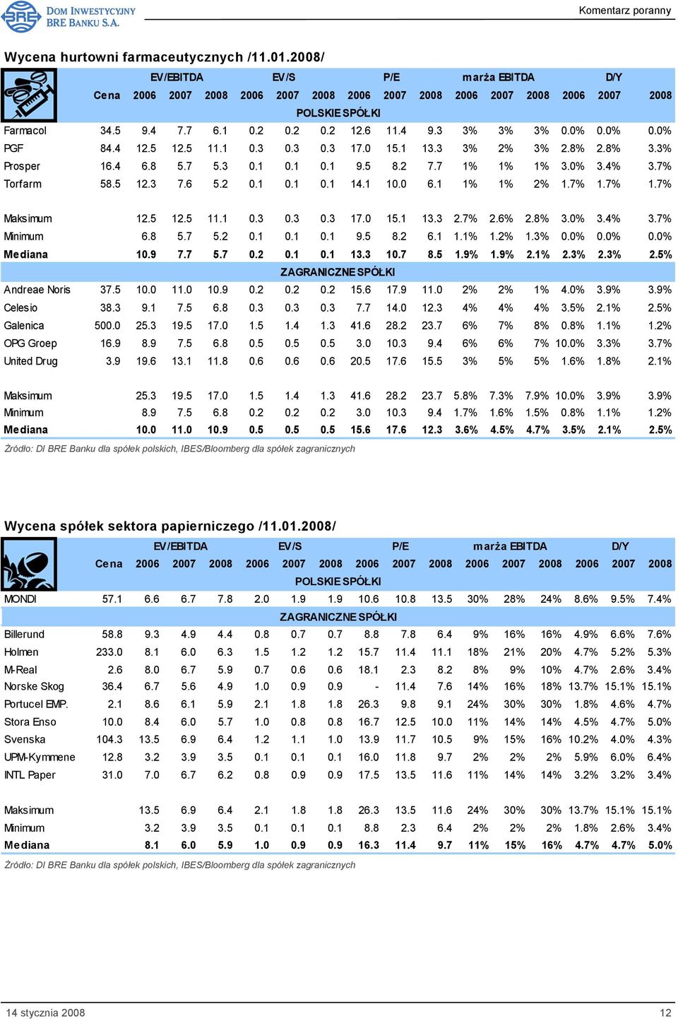 7% 1.7% Maksimum 12.5 12.5 11.1 0.3 0.3 0.3 17.0 15.1 13.3 2.7% 2.6% 2.8% 3.0% 3.4% 3.7% Minimum 6.8 5.7 5.2 0.1 0.1 0.1 9.5 8.2 6.1 1.1% 1.2% 1.3% 0.0% 0.0% 0.0% Mediana 10.9 7.7 5.7 0.2 0.1 0.1 13.3 10.