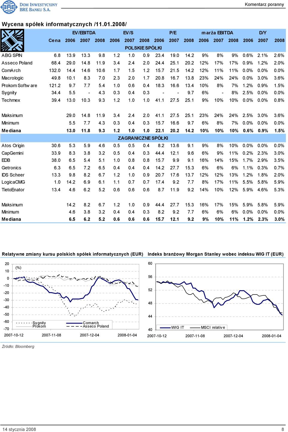 8 23% 24% 24% 0.0% 3.0% 3.6% Prokom Softw are 121.2 9.7 7.7 5.4 1.0 0.6 0.4 18.3 16.6 13.4 10% 8% 7% 1.2% 0.9% 1.5% Sygnity 34.4 5.5-4.3 0.3 0.4 0.3 - - 9.7 6% - 8% 2.5% 0.0% 0.0% Techmex 39.4 13.