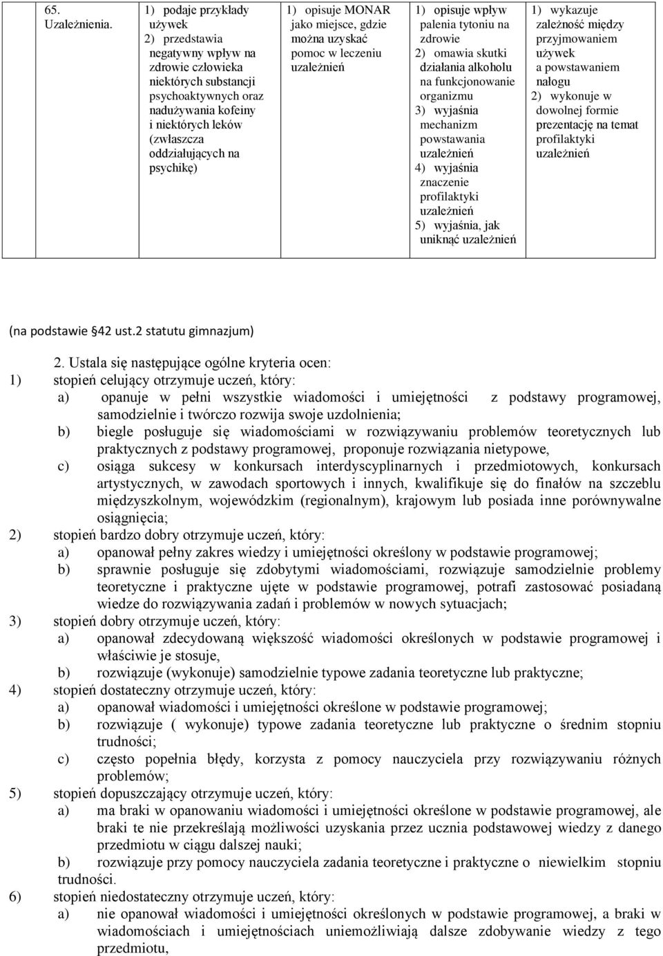 1) opisuje MONAR jako miejsce, gdzie można uzyskać pomoc w leczeniu uzależnień 1) opisuje wpływ palenia tytoniu na zdrowie 2) omawia skutki działania alkoholu na funkcjonowanie organizmu 3) wyjaśnia