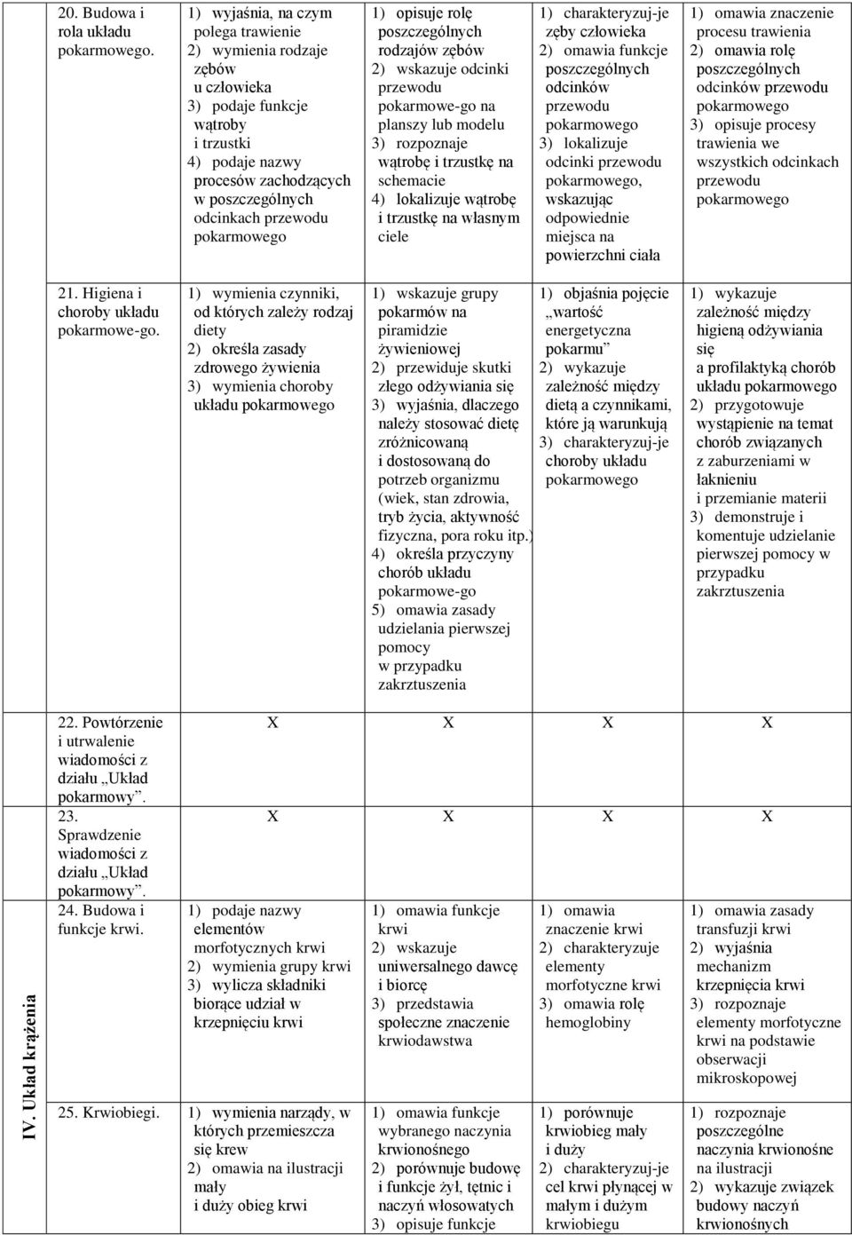 rodzajów zębów 2) wskazuje odcinki przewodu pokarmowe-go na planszy lub modelu 3) rozpoznaje wątrobę i trzustkę na schemacie 4) lokalizuje wątrobę i trzustkę na własnym ciele 1) charakteryzuj-je zęby