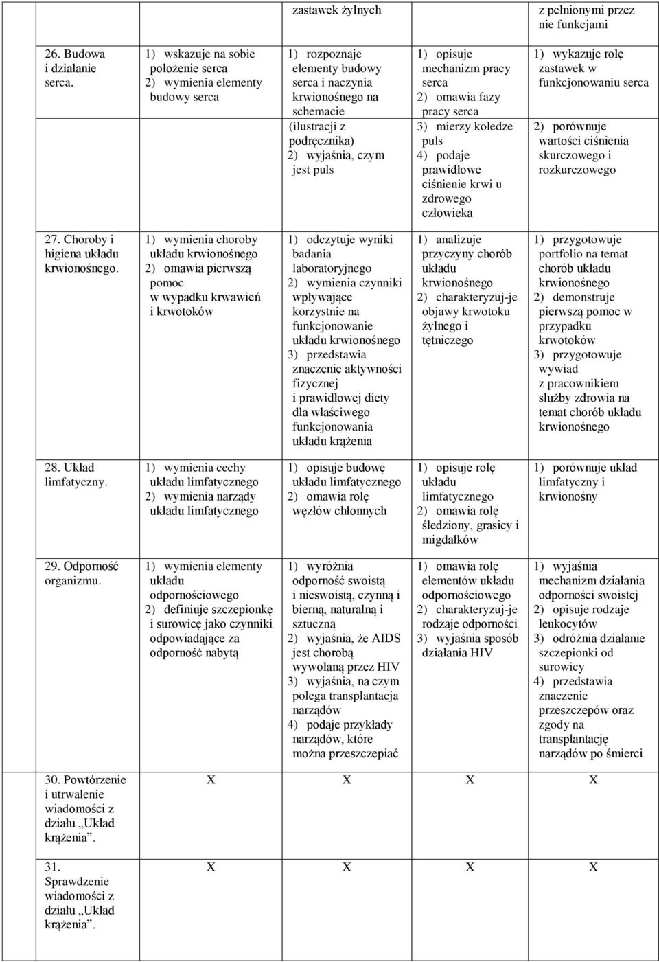 1) opisuje mechanizm pracy serca 2) omawia fazy pracy serca 3) mierzy koledze puls 4) podaje prawidłowe ciśnienie krwi u zdrowego człowieka 1) wykazuje rolę zastawek w funkcjonowaniu serca 2)