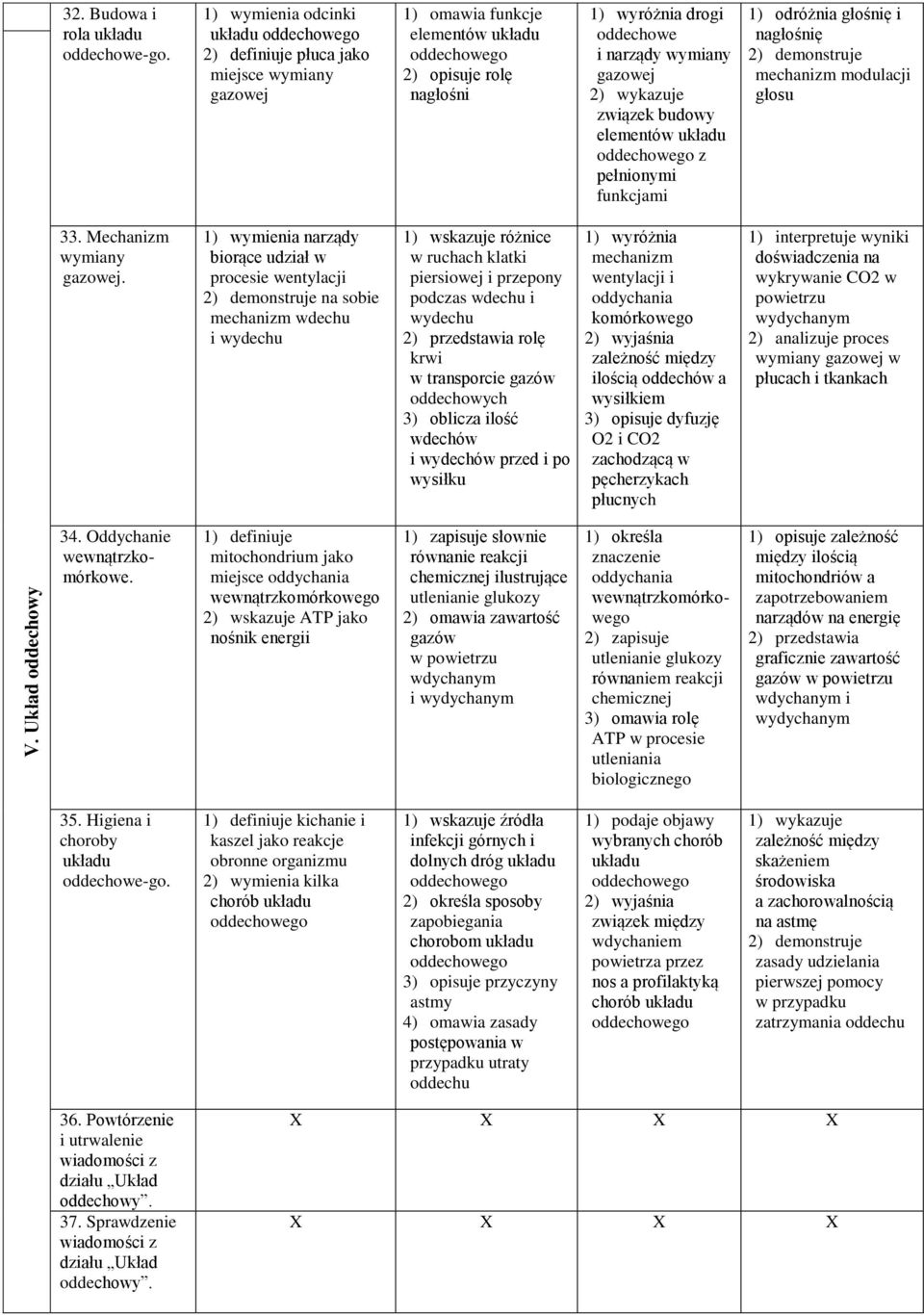 2) wykazuje związek budowy elementów oddechowego z pełnionymi funkcjami 1) odróżnia głośnię i nagłośnię 2) demonstruje mechanizm modulacji głosu 33. Mechanizm wymiany gazowej.