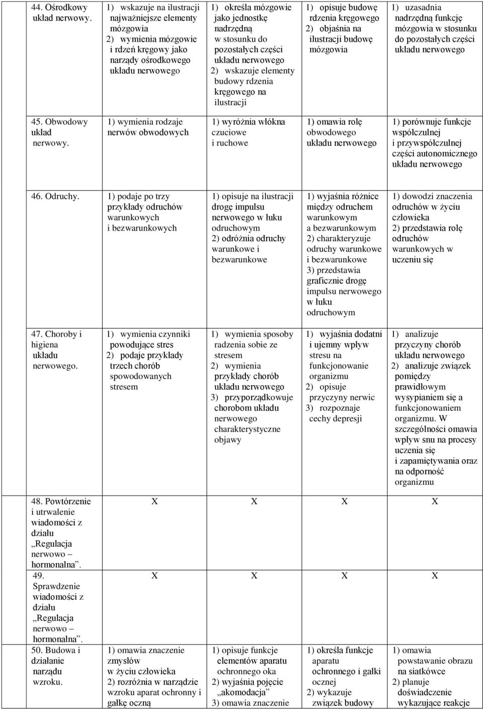 pozostałych części nerwowego 2) wskazuje elementy budowy rdzenia kręgowego na ilustracji 1) opisuje budowę rdzenia kręgowego 2) objaśnia na ilustracji budowę mózgowia 1) uzasadnia nadrzędną funkcję