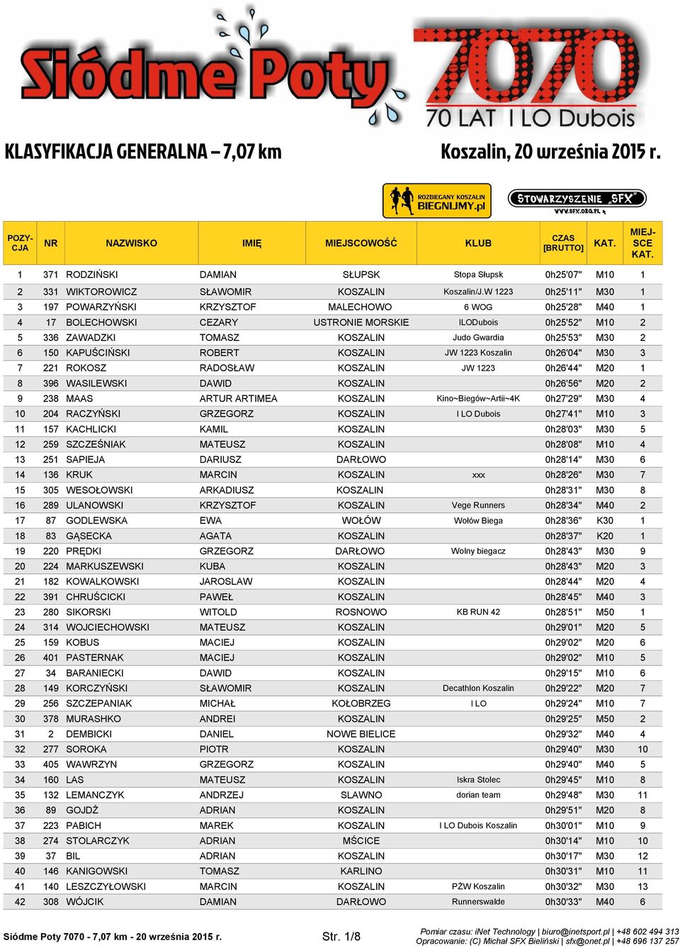 W 1223 0h25'11" M30 1 3 197 POWARZYŃSKI KRZYSZTOF MALECHOWO 6 WOG 0h25'28" M40 1 4 17 BOLECHOWSKI CEZARY USTRONIE MORSKIE ILODubois 0h25'52" M10 2 5 336 ZAWADZKI TOMASZ KOSZALIN Judo Gwardia 0h25'53"