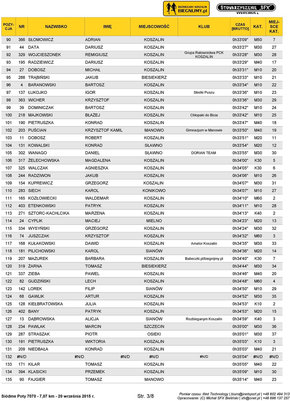 0h33'34" M10 22 97 137 ŁUKOJKO IGOR KOSZALIN Słodki Puszu 0h33'36" M10 23 98 363 WICHER KRZYSZTOF KOSZALIN 0h33'36" M30 29 99 39 DOMINICZAK BARTOSZ KOSZALIN 0h33'42" M10 24 100 218 MAJKOWSKI BŁAŻEJ