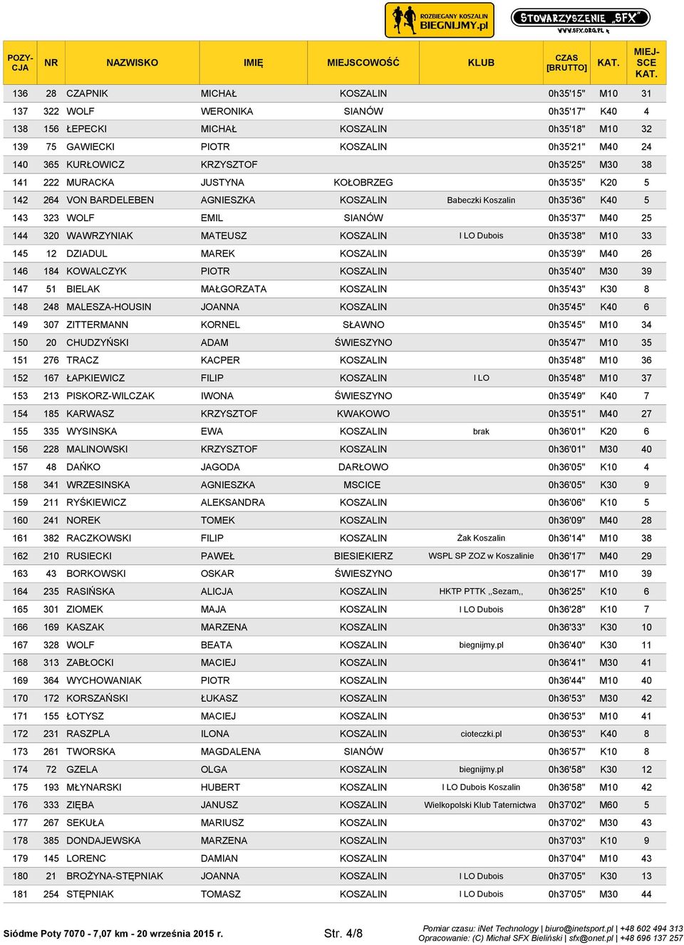 323 WOLF EMIL SIANÓW 0h35'37" M40 25 144 320 WAWRZYNIAK MATEUSZ KOSZALIN I LO Dubois 0h35'38" M10 33 145 12 DZIADUL MAREK KOSZALIN 0h35'39" M40 26 146 184 KOWALCZYK PIOTR KOSZALIN 0h35'40" M30 39 147