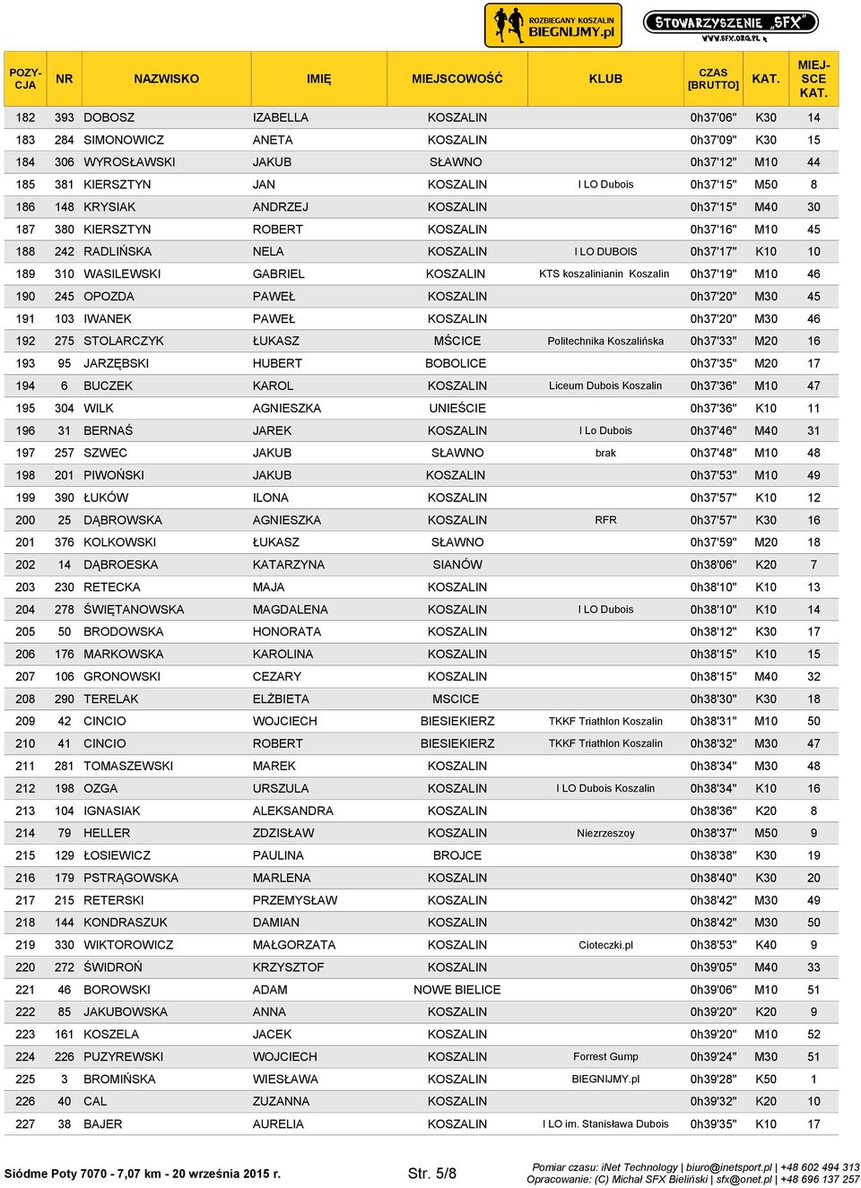 189 310 WASILEWSKI GABRIEL KOSZALIN KTS koszalinianin Koszalin 0h37'19" M10 46 190 245 OPOZDA PAWEŁ KOSZALIN 0h37'20" M30 45 191 103 IWANEK PAWEŁ KOSZALIN 0h37'20" M30 46 192 275 STOLARCZYK ŁUKASZ