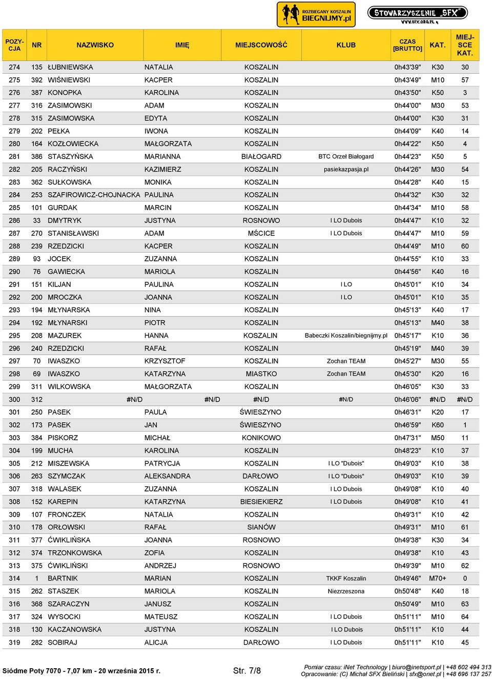 STASZYŃSKA MARIANNA BIAŁOGARD BTC Orzeł Białogard 0h44'23" K50 5 282 205 RACZYŃSKI KAZIMIERZ KOSZALIN pasiekazpasja.
