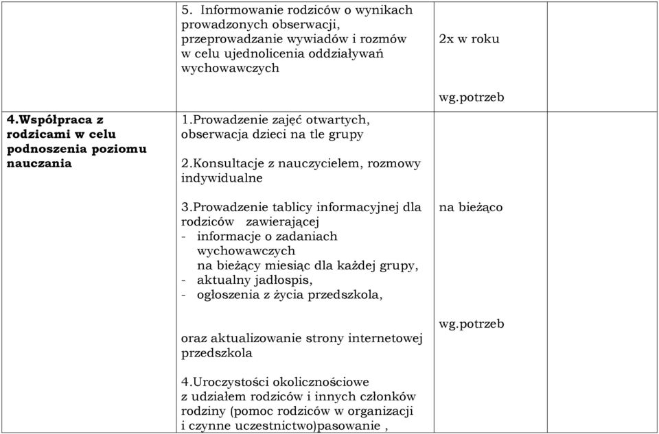 Prowadzenie tablicy informacyjnej dla rodziców zawierającej - informacje o zadaniach wychowawczych na bieżący miesiąc dla każdej grupy, - aktualny jadłospis, - ogłoszenia z