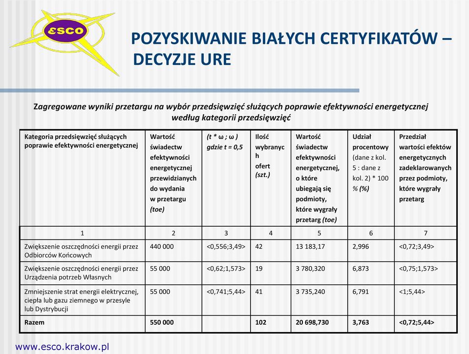 ) Wartość świadectw efektywności energetycznej, o które ubiegają się podmioty, które wygrały przetarg (toe) Udział procentowy (dane z kol. 5 : dane z kol.