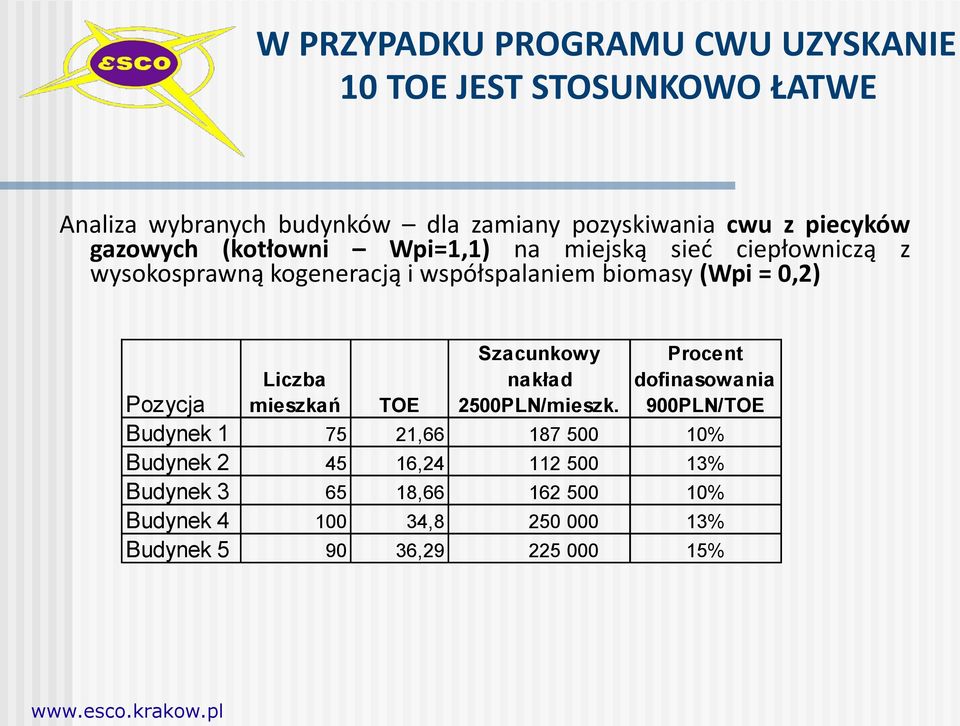 0,2) Liczba mieszkań Szacunkowy nakład 2500PLN/mieszk.