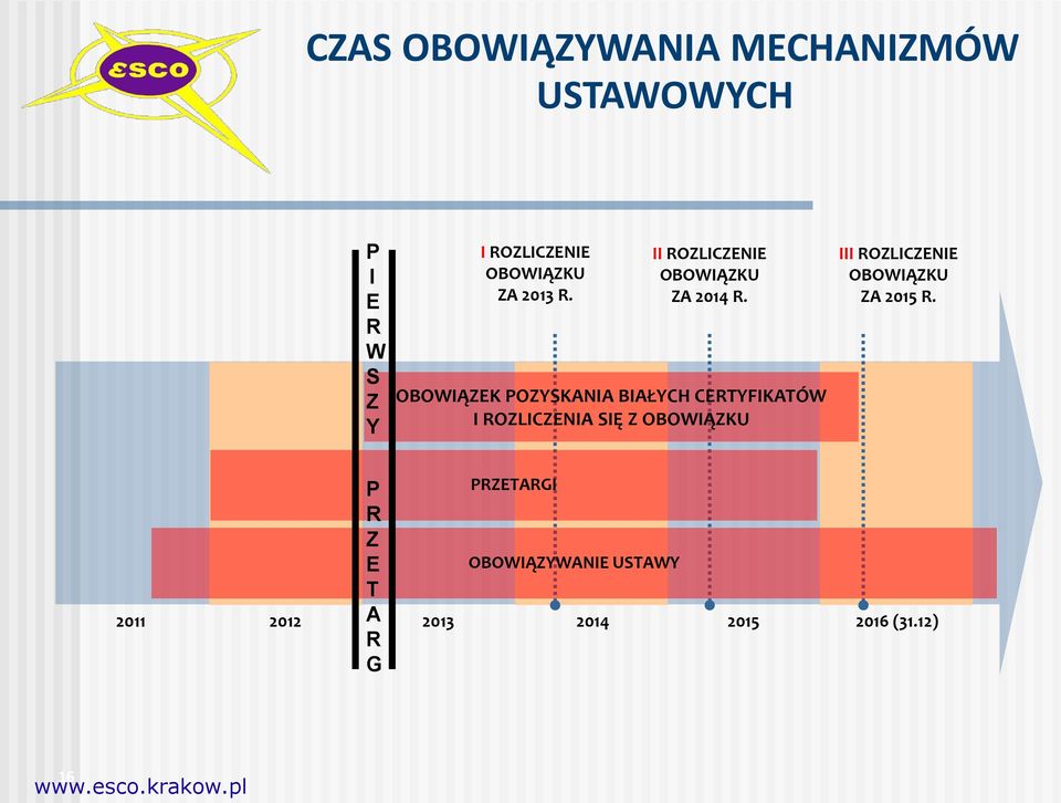 OBOWIĄZEK POZYSKANIA BIAŁYCH CERTYFIKATÓW I ROZLICZENIA SIĘ Z OBOWIĄZKU III