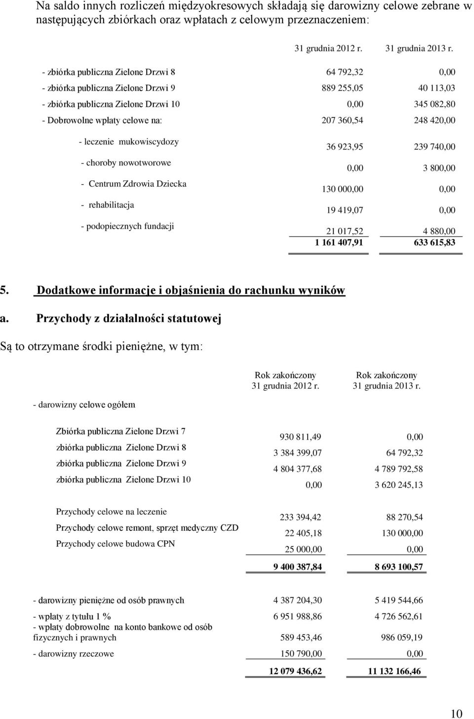 360,54 248 420,00 - leczenie mukowiscydozy - choroby nowotworowe - Centrum Zdrowia Dziecka - rehabilitacja - podopiecznych fundacji 36 923,95 239 740,00 0,00 3 800,00 130 000,00 0,00 19 419,07 0,00