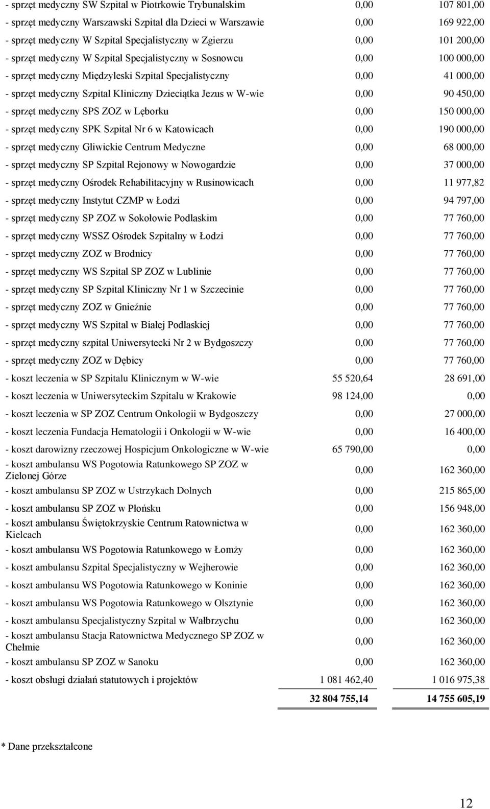 Dzieciątka Jezus w W-wie 0,00 90 450,00 - sprzęt medyczny SPS ZOZ w Lęborku 0,00 150 000,00 - sprzęt medyczny SPK Szpital Nr 6 w Katowicach 0,00 190 000,00 - sprzęt medyczny Gliwickie Centrum