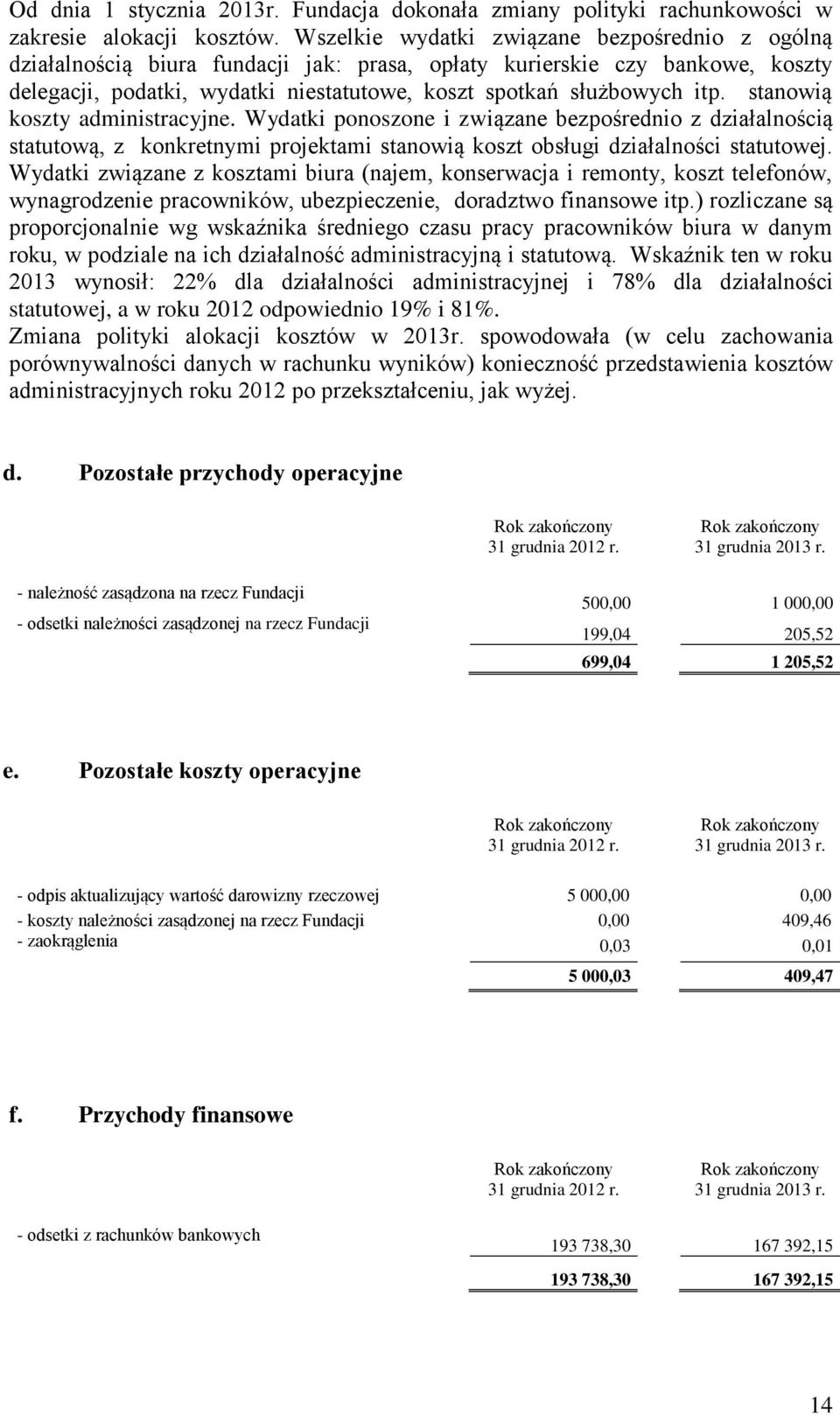 stanowią koszty administracyjne. Wydatki ponoszone i związane bezpo rednio z działalno cią statutową, z konkretnymi projektami stanowią koszt obsługi działalno ci statutowej.