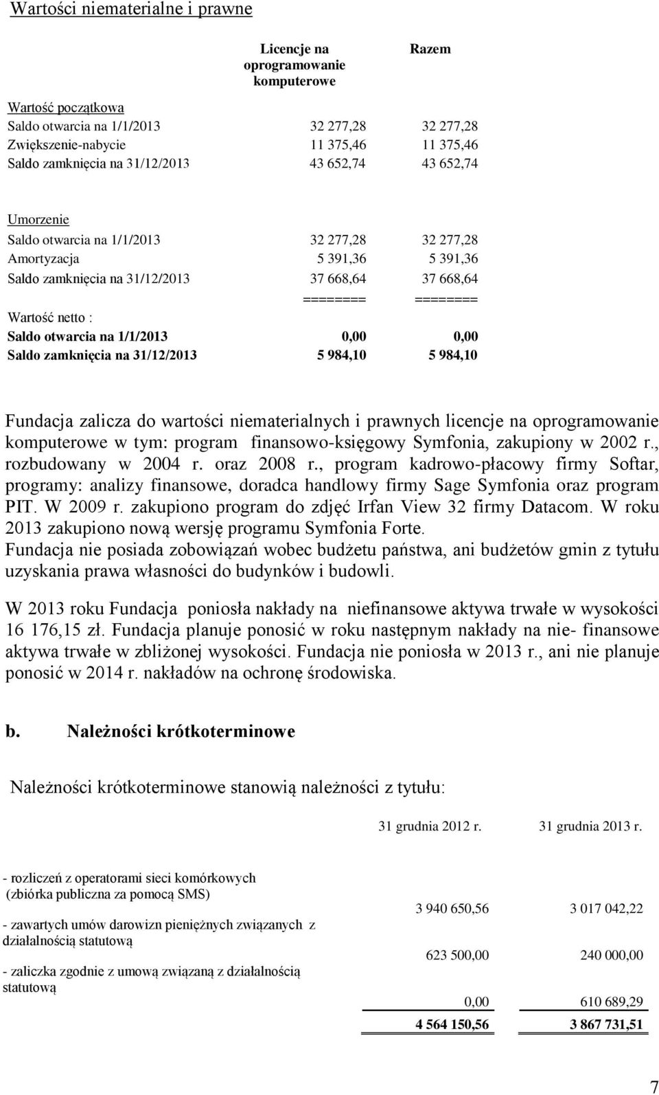 netto Ś Saldo otwarcia na 1/1/2013 0,00 0,00 Saldo zamknięcia na 31/12/2013 5 984,10 5 984,10 Fundacja zalicza do warto ci niematerialnych i prawnych licencje na oprogramowanie komputerowe w tym: