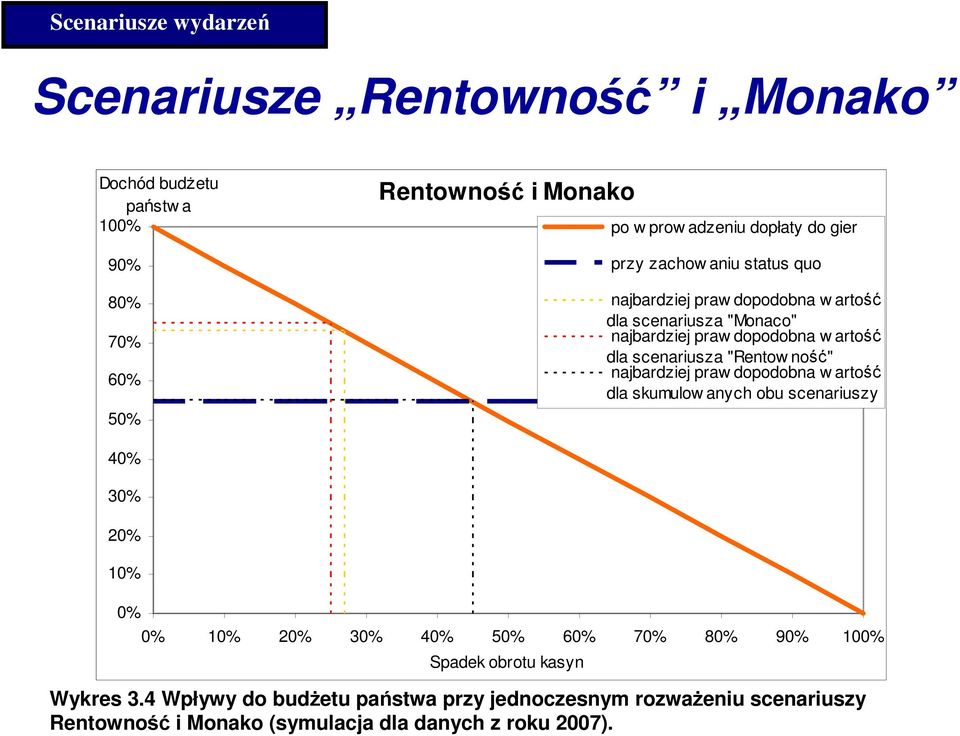 ność" najbardziej praw dopodobna w artość dla skumulow anych obu scenariuszy 40% 30% 20% 10% 0% 0% 10% 20% 30% 40% 50% 60% 70% 80% 90% 100%