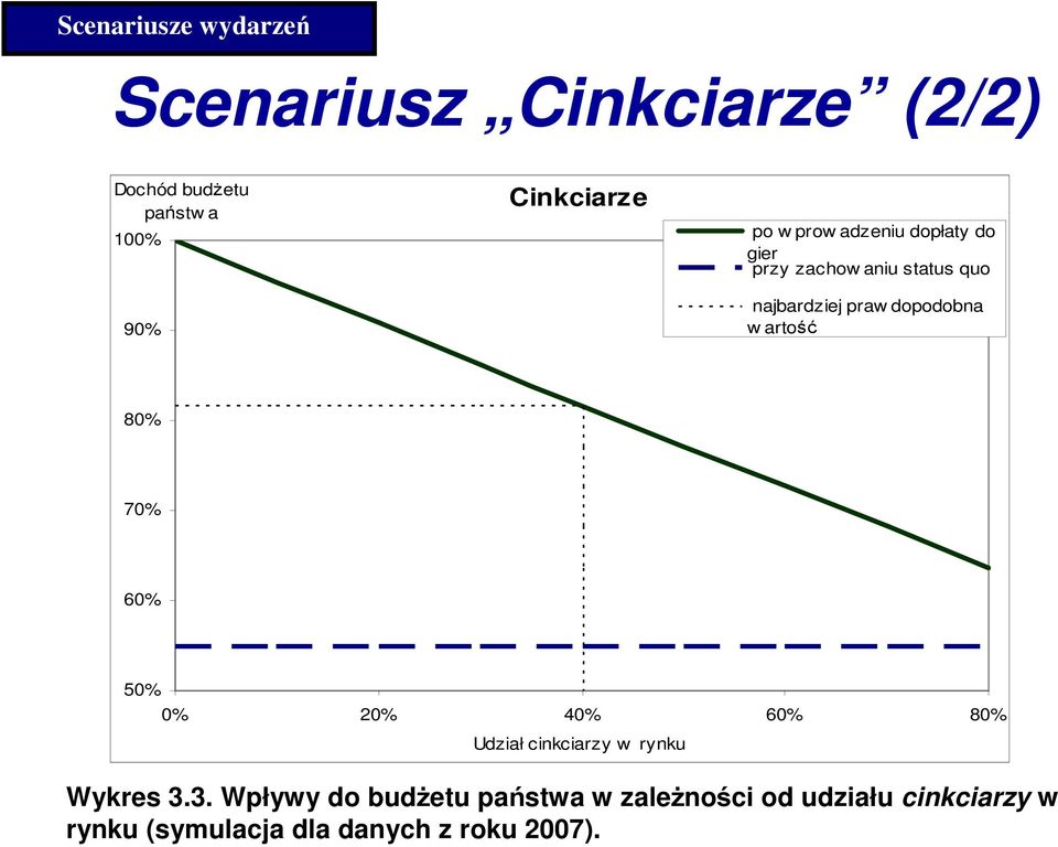 Serie4 80% 70% 60% 50% 0% 20% 40% 60% 80% Udział cinkciarzy w rynku Wykres 3.